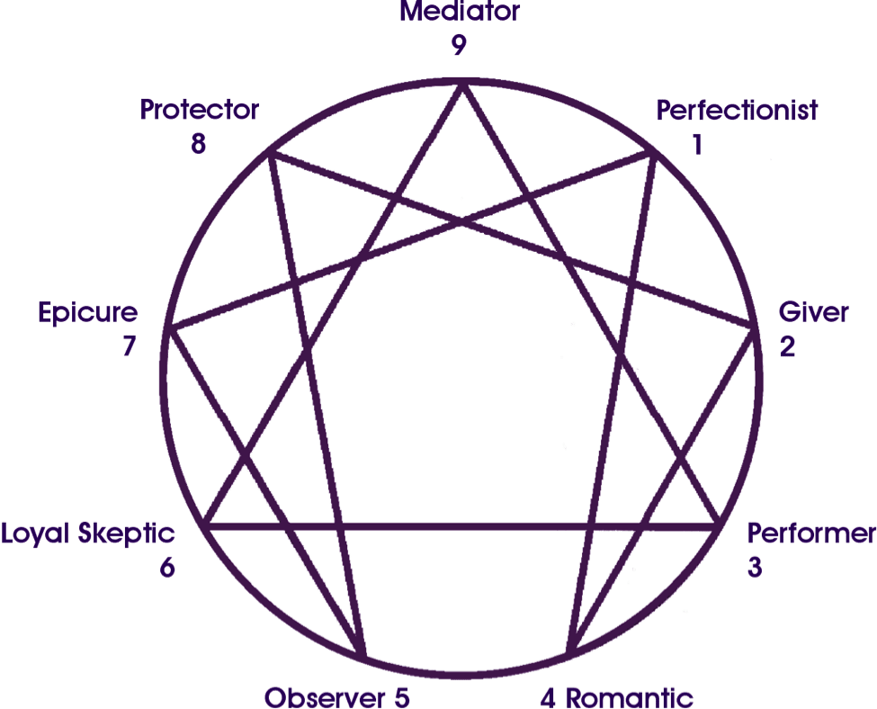 Enneagram test. Enneagram Type 5w6. Эннеаграмма девятиконечная звезда. Эннеаграмма 5. Эннеаграмма 6.